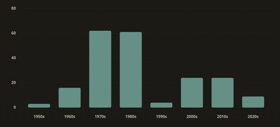 Discogs collection chart showing releases by decade
