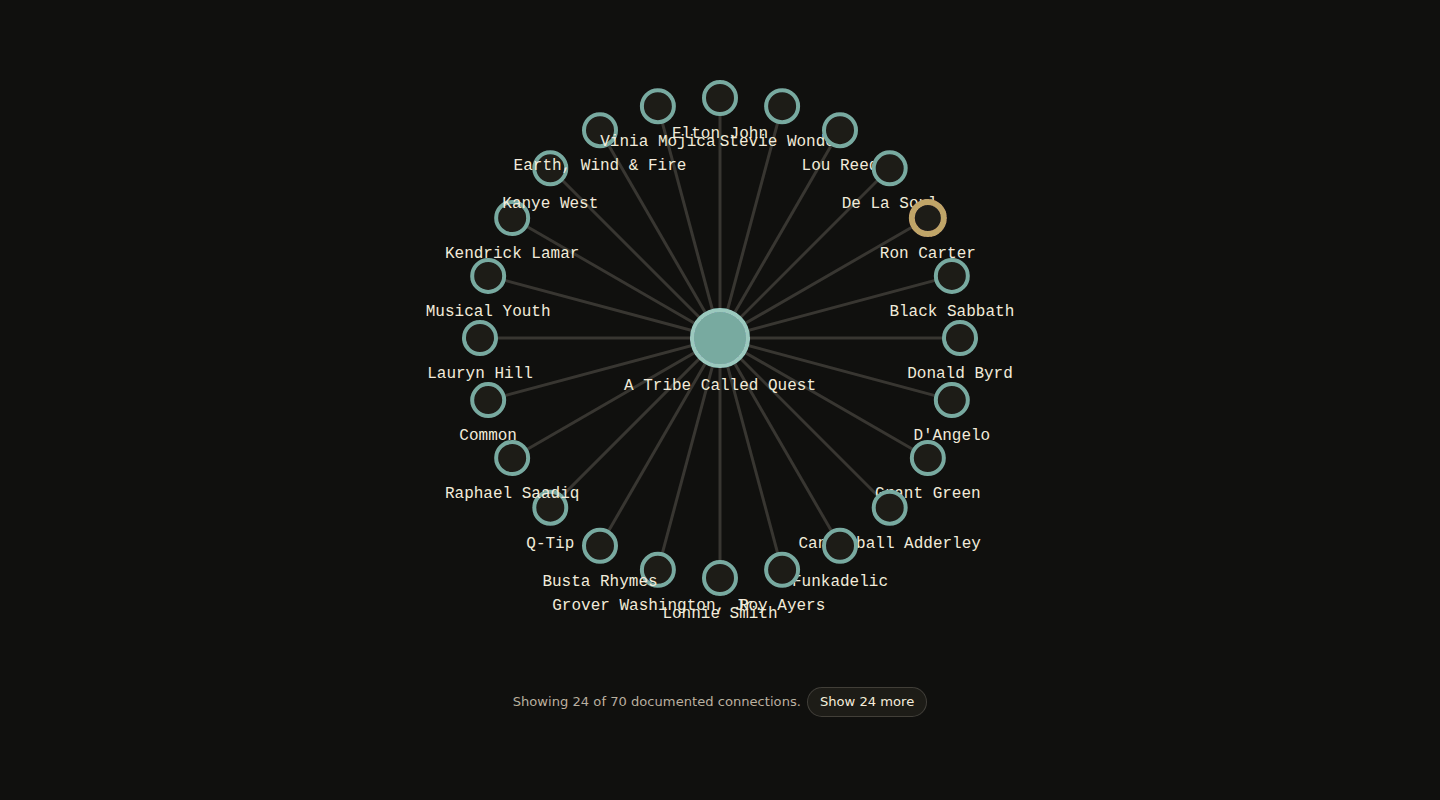 A radial credit neighbourhood graph centred on A Tribe Called Quest with spokes to two dozen connected contributors