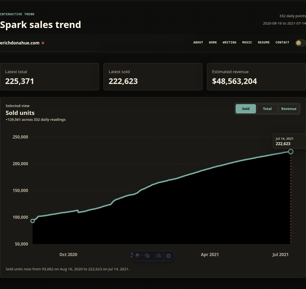 Spark sales dashboard D3 chart